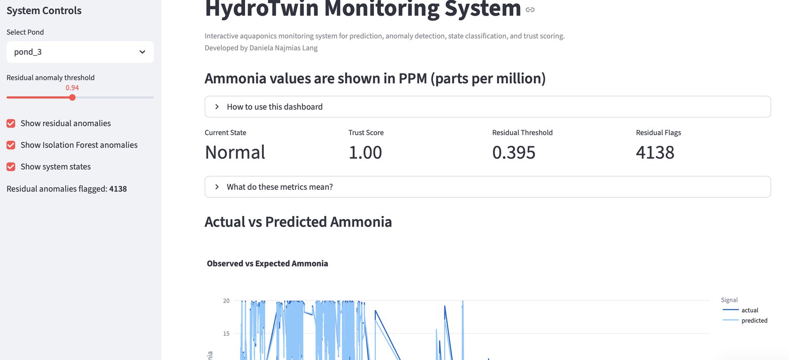 The HydroTwin monitoring dashboard in Streamlit, showing current system state Normal, trust score 1.00, residual threshold 0.395 and 4138 residual flags, above an observed-versus-expected ammonia plot