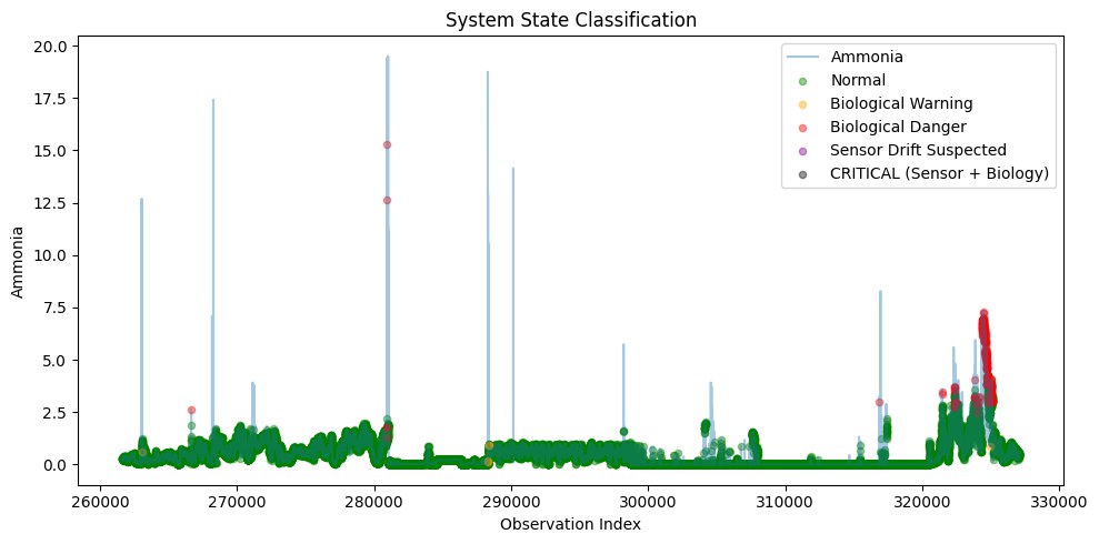 Chart classifying system state over time into normal, biological warning, biological danger, sensor drift suspected, and critical where both sensor and biology are implicated